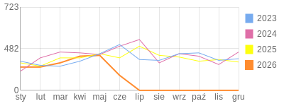 Wykres roczny blog rowerowy barklu.bikestats.pl